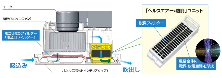 三菱電機 三菱電機 (MITSUBISHI) 換気システム エアフロー循環システム (壁排気タイプ) P-01CND4 