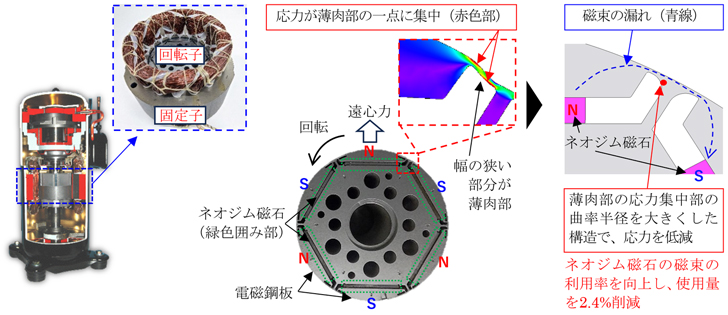 圧縮機の断面図と永久磁石埋込型モーター（左）、回転子の仕組みと遠心力解析結果（中）、受賞した回転子構造（右）