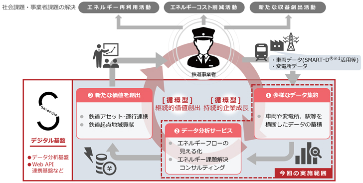 「鉄道向けデータ分析サービス」体系図