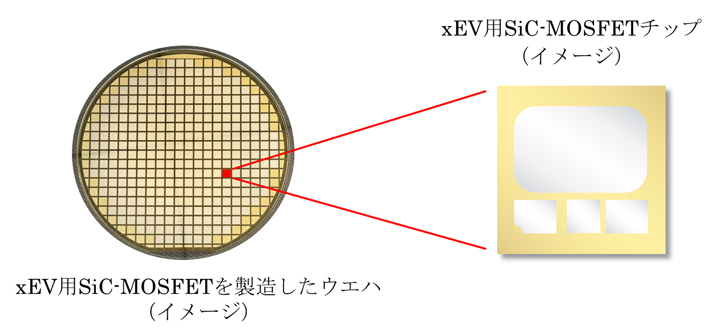 xEV用SiC-MOSFETを製造したウエハ（左）とサンプル提供を開始するチップ（右）（イメージ）