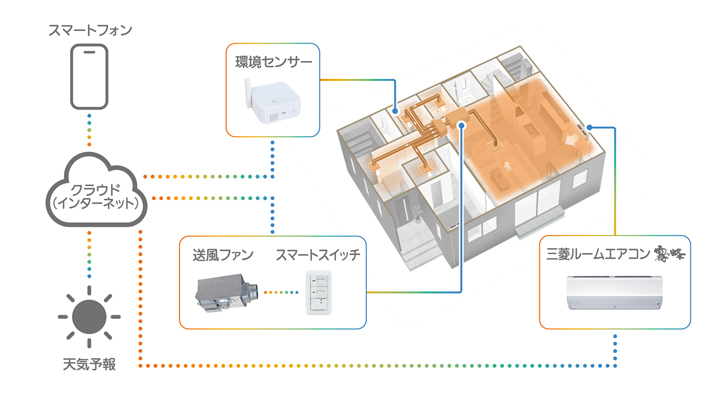 ＜製品・ビジネスモデル部門　資源エネルギー庁長官賞（建築分野）三菱電機ホームソリューション マルチエリア空調「Good Share！（グッシェア）」
