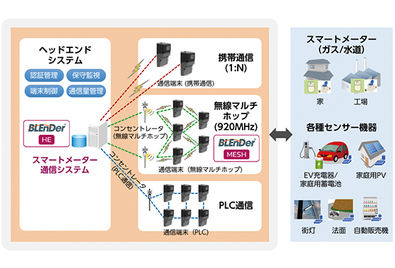 最適なネットワーク構成を設計・構築
スマートメーターシステム