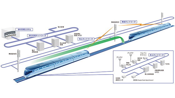 無線による双方向伝送で列車を制御
無線式列車制御システム