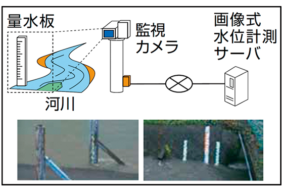 水害から人・暮らしを守る
画像式水位計測システム