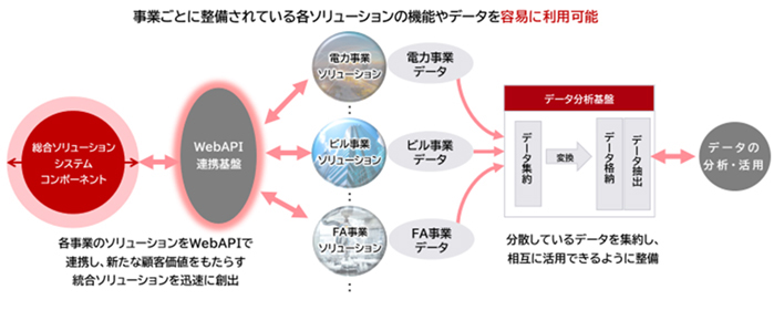 業界トップランナー企業との共創による全社DX基盤の構築